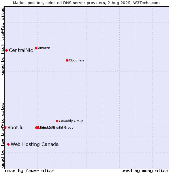 Market position of Web Hosting Canada vs. CentralNic vs. Root.lu