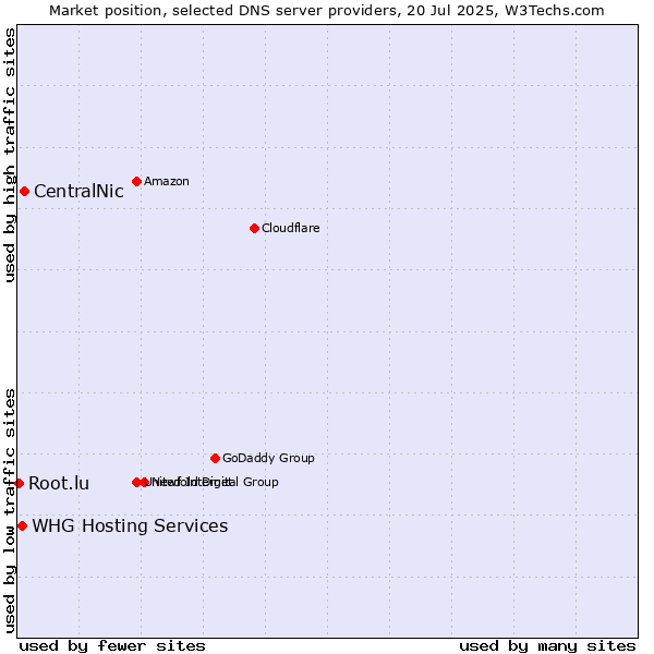 Market position of CentralNic vs. WHG Hosting Services vs. Root.lu