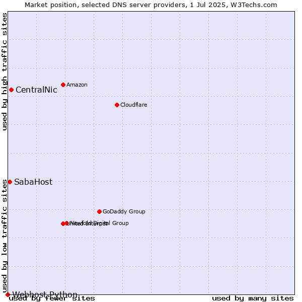 Market position of CentralNic vs. SabaHost vs. Webhost Python