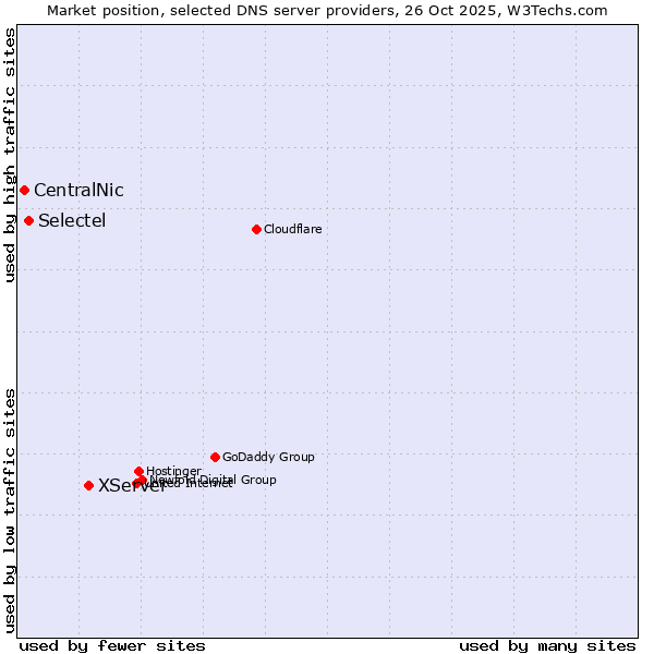 Market position of XServer vs. Selectel vs. CentralNic