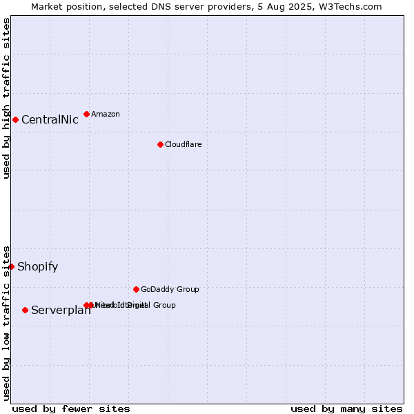 Market position of Serverplan vs. CentralNic vs. Shopify