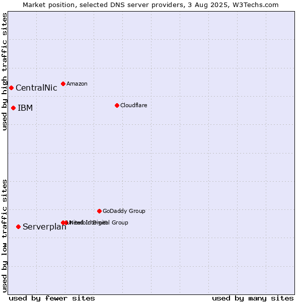 Market position of Serverplan vs. IBM vs. CentralNic