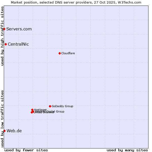 Market position of CentralNic vs. Web.de vs. Servers.com