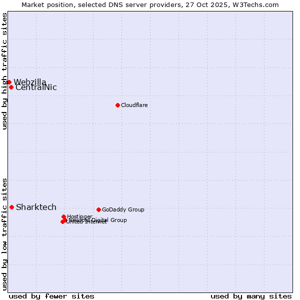 Market position of Sharktech vs. CentralNic vs. Webzilla