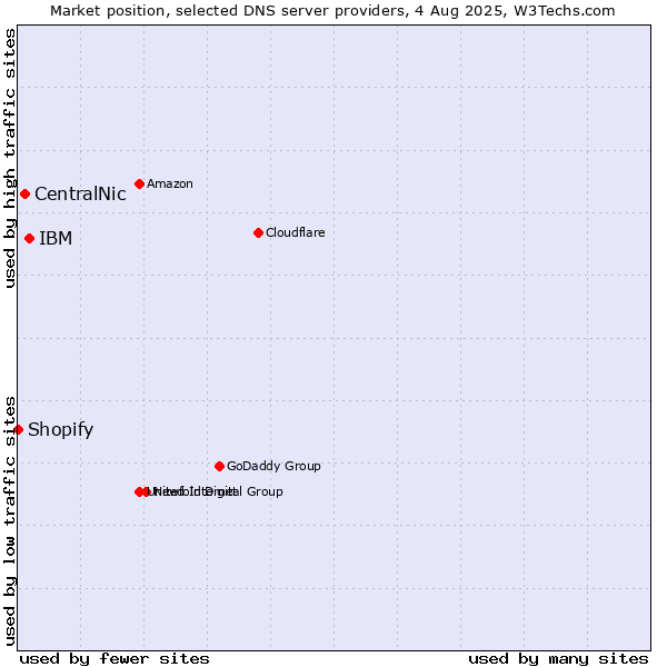 Market position of IBM vs. CentralNic vs. Shopify