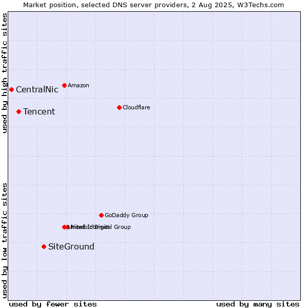 Market position of SiteGround vs. Tencent vs. CentralNic