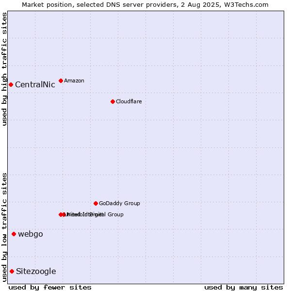 Market position of webgo vs. Sitezoogle vs. CentralNic