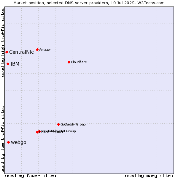 Market position of webgo vs. IBM vs. CentralNic
