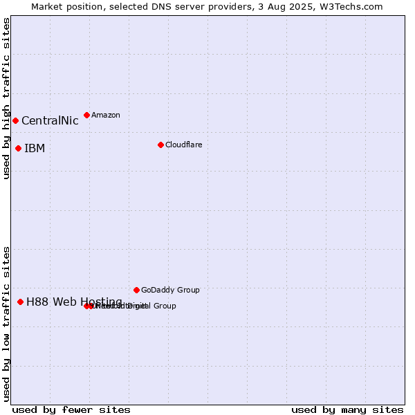 Market position of H88 Web Hosting vs. IBM vs. CentralNic