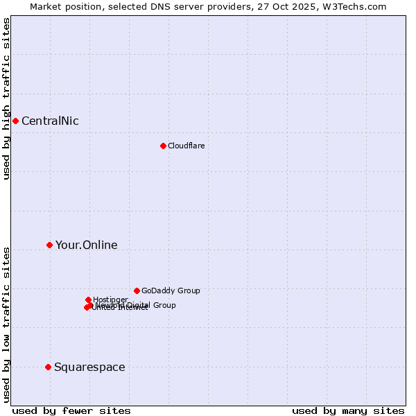 Market position of Your.Online vs. Squarespace vs. CentralNic