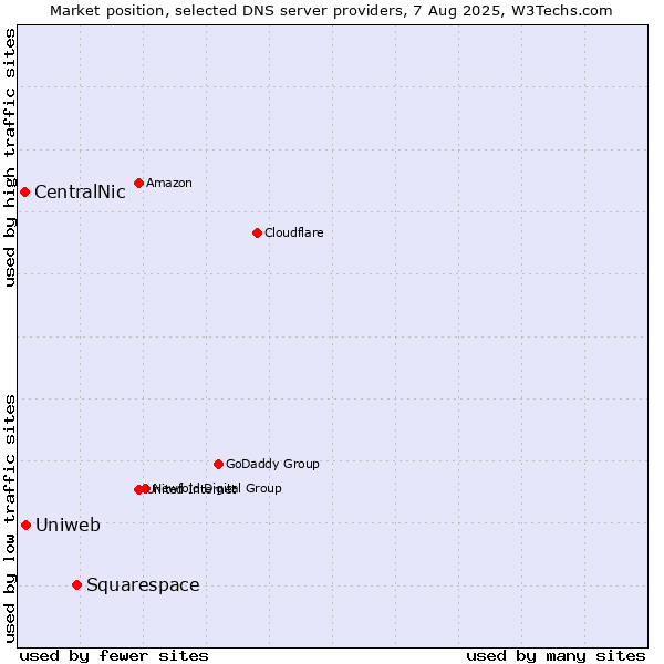 Market position of Squarespace vs. Uniweb vs. CentralNic