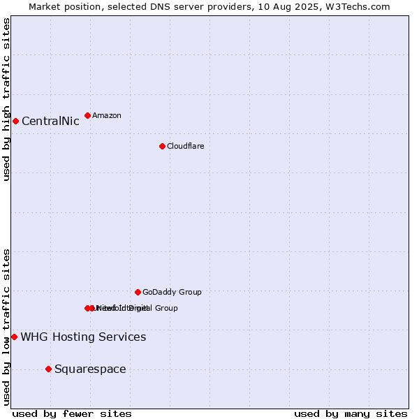 Market position of Squarespace vs. CentralNic vs. WHG Hosting Services