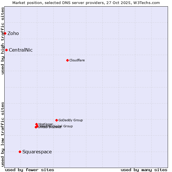 Market position of Squarespace vs. CentralNic vs. Zoho