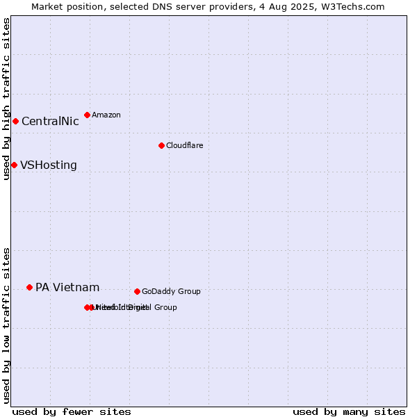 Market position of PA Vietnam vs. CentralNic vs. VSHosting