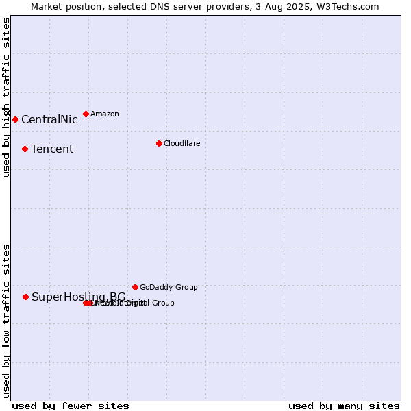 Market position of SuperHosting.BG vs. Tencent vs. CentralNic