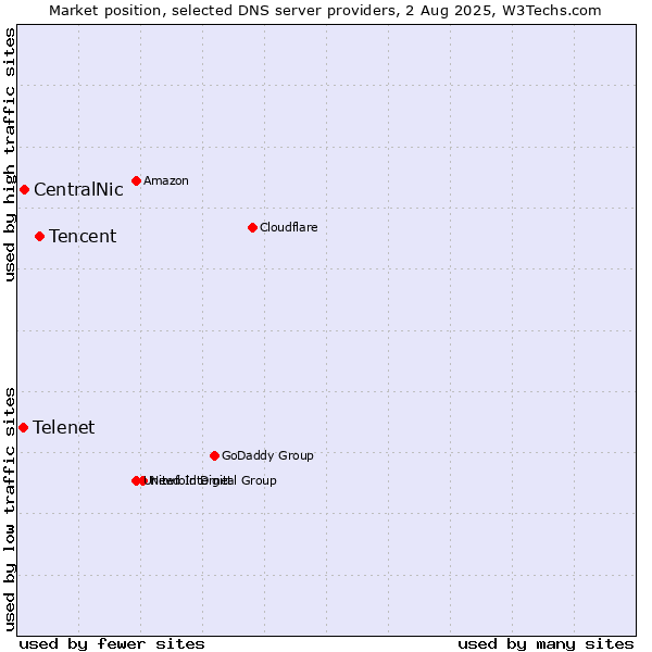Market position of Tencent vs. CentralNic vs. Telenet