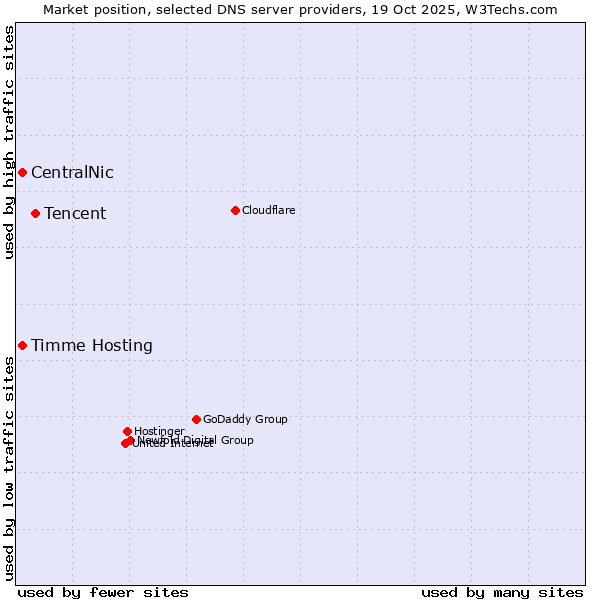 Market position of Tencent vs. Timme Hosting vs. CentralNic