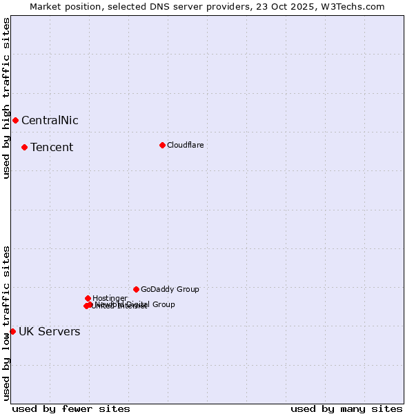 Market position of Tencent vs. CentralNic vs. UK Servers