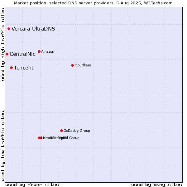 Market position of Tencent vs. Vercara UltraDNS vs. CentralNic