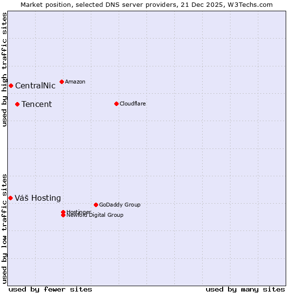 Market position of Tencent vs. CentralNic vs. Váš Hosting