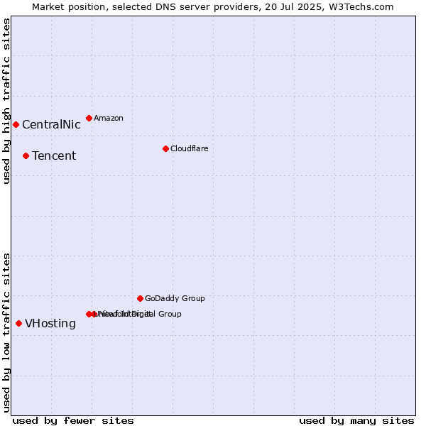 Market position of Tencent vs. VHosting vs. CentralNic