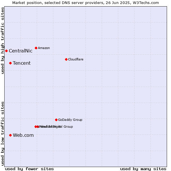 Market position of Tencent vs. Web.com vs. CentralNic