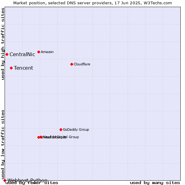 Market position of Tencent vs. CentralNic vs. Webhost Python