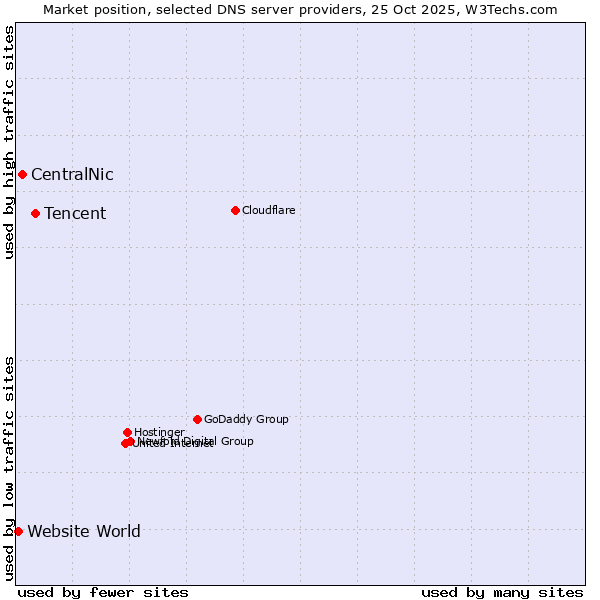 Market position of Tencent vs. CentralNic vs. Website World