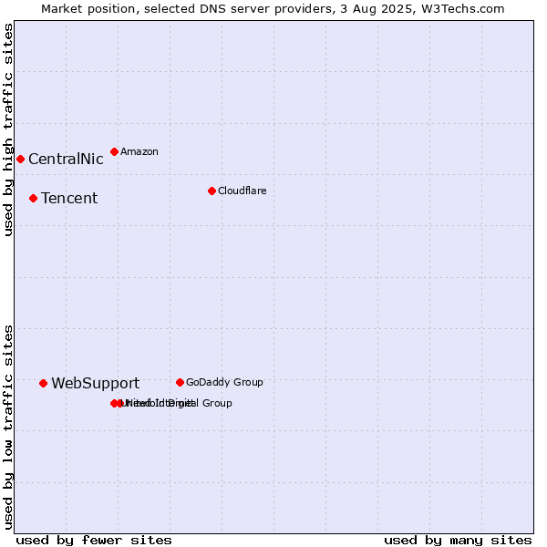 Market position of WebSupport vs. Tencent vs. CentralNic