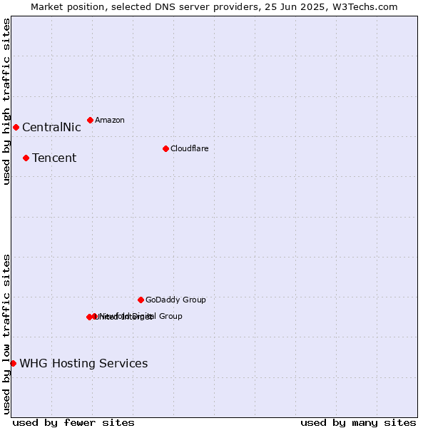 Market position of Tencent vs. CentralNic vs. WHG Hosting Services