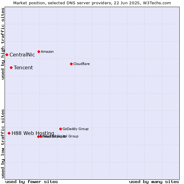 Market position of Tencent vs. H88 Web Hosting vs. CentralNic