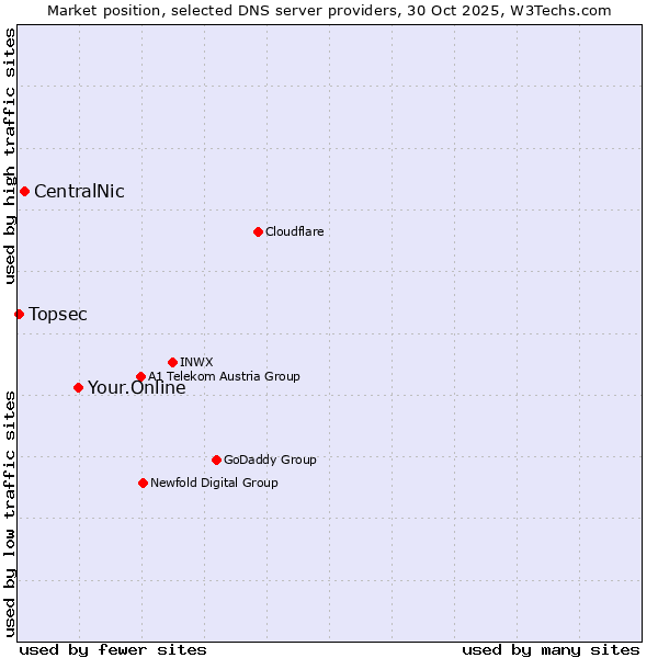 Market position of Your.Online vs. CentralNic vs. Topsec