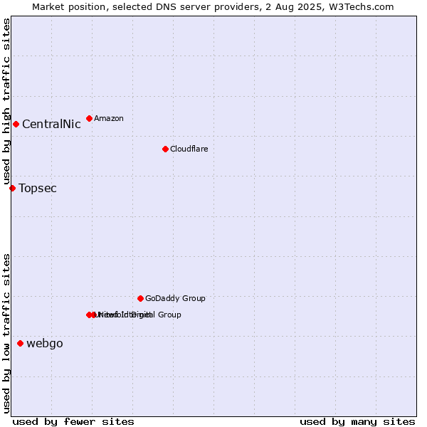 Market position of webgo vs. CentralNic vs. Topsec