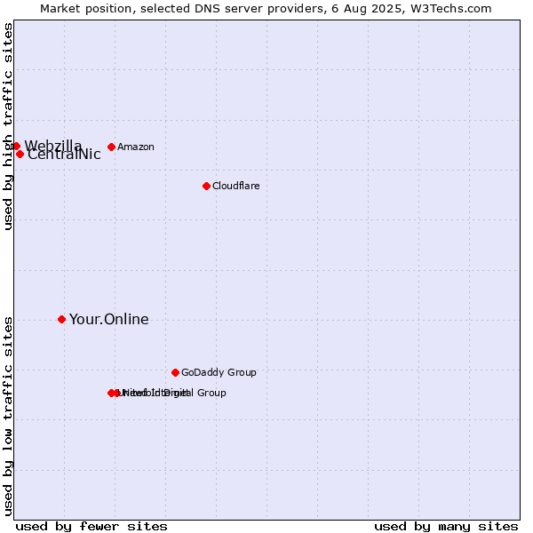 Market position of Your.Online vs. CentralNic vs. Webzilla
