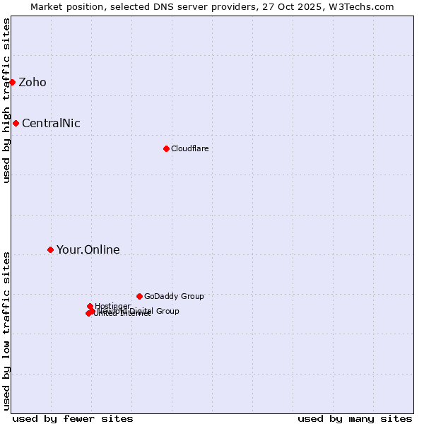 Market position of Your.Online vs. CentralNic vs. Zoho