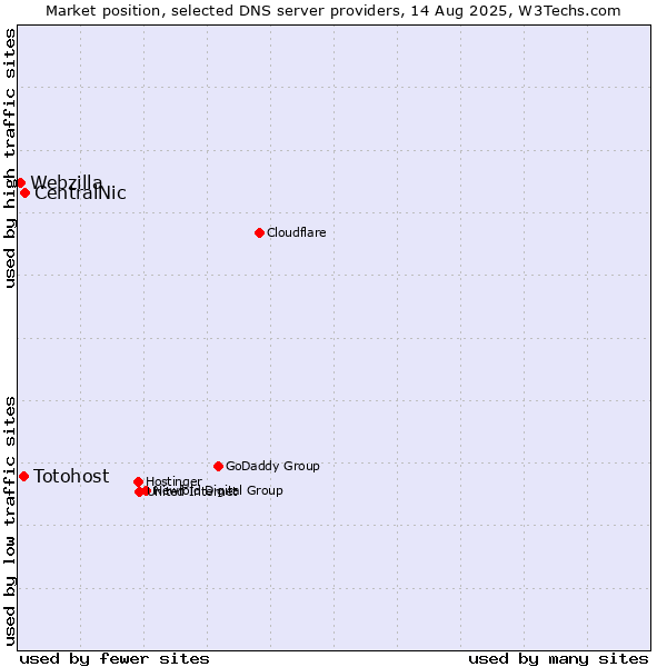 Market position of CentralNic vs. Totohost vs. Webzilla