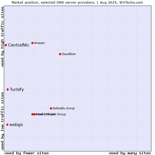 Market position of Turbify vs. webgo vs. CentralNic