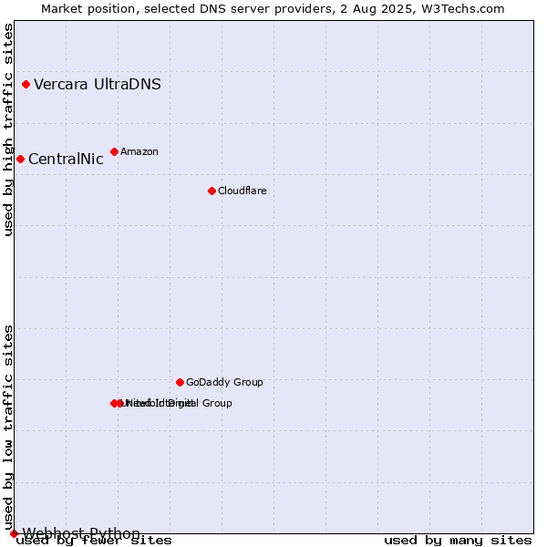 Market position of Vercara UltraDNS vs. CentralNic vs. Webhost Python