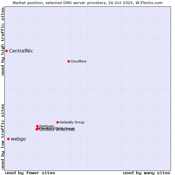 Market position of United Internet vs. webgo vs. CentralNic