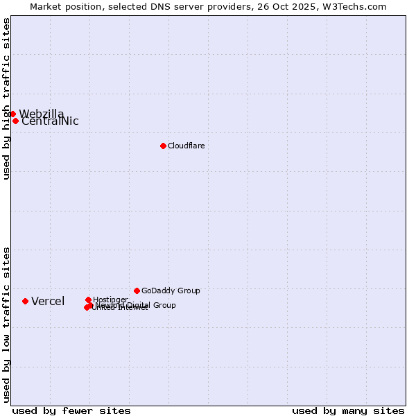 Market position of Vercel vs. CentralNic vs. Webzilla