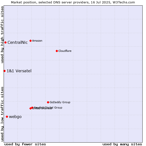 Market position of webgo vs. CentralNic vs. 1&1 Versatel