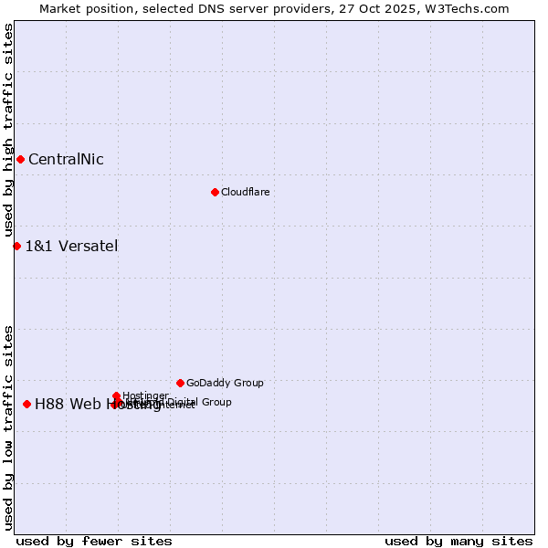 Market position of H88 Web Hosting vs. CentralNic vs. 1&1 Versatel