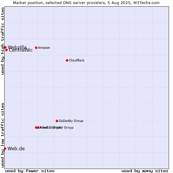 Market position of CentralNic vs. Webzilla vs. Web.de
