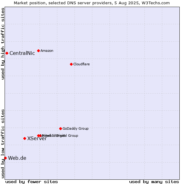 Market position of XServer vs. CentralNic vs. Web.de