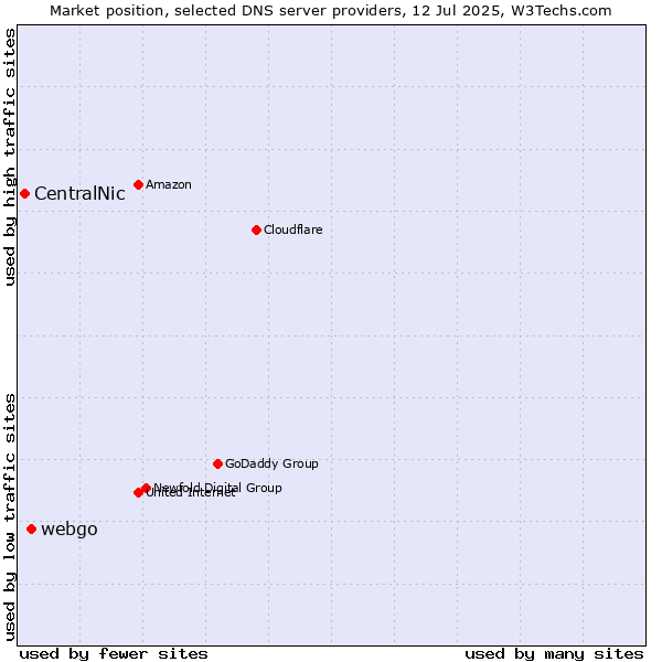 Market position of webgo vs. CentralNic