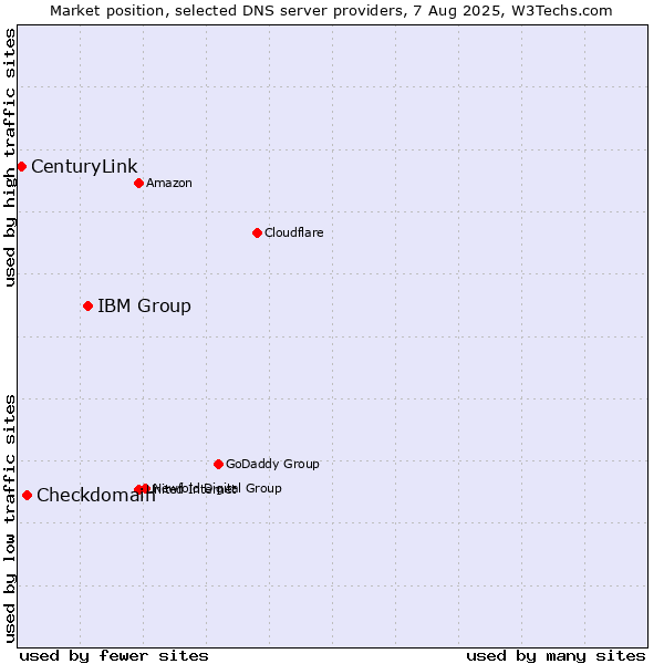 Market position of IBM Group vs. Checkdomain vs. CenturyLink