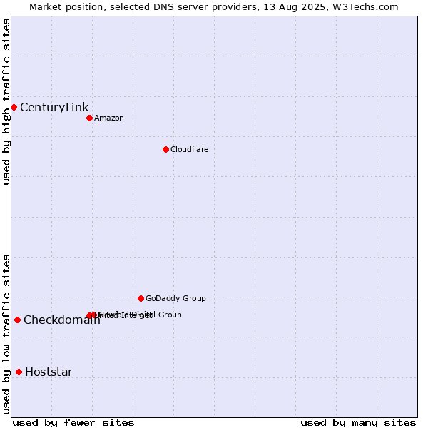 Market position of Hoststar vs. Checkdomain vs. CenturyLink