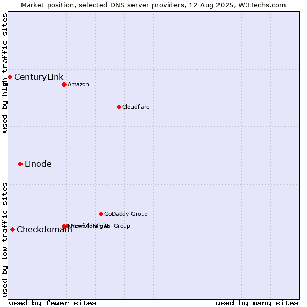Market position of Linode vs. Checkdomain vs. CenturyLink