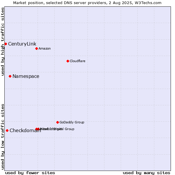 Market position of Namespace vs. Checkdomain vs. CenturyLink