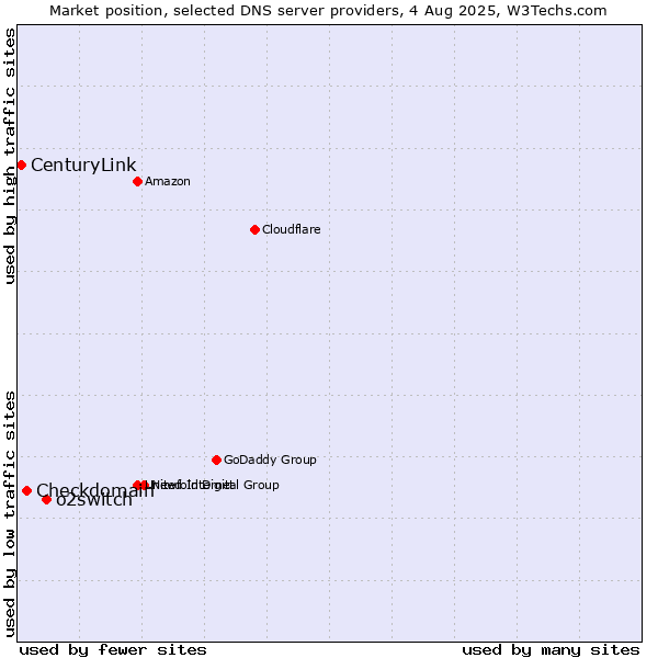 Market position of o2switch vs. Checkdomain vs. CenturyLink